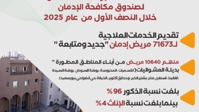 انفوجراف| صندوق مكافحة الإدمان يقدم الخدمات العلاجية لـ 71673 مريض إدمان جديد ومتابعة خلال 6 أشهر