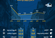 تراجع التضخم السنوي فى مصر إلى 14.4% في يونيو 2025| «انفوجراف»
