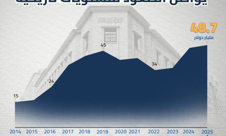 ‏‎إحتياطي النقد الأجنبي لمصر يواصل الصعود لمستويات تاريخية.. انفوجراف